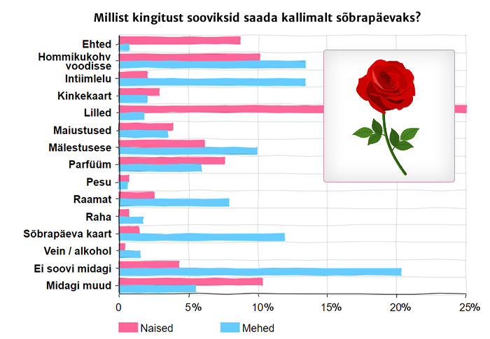 Graafik: mida soovitakse sõbrapäevaks kingituseks