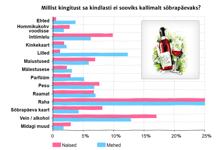 Graafiks: mida ei soovita sõbrapäevaks kingituseks